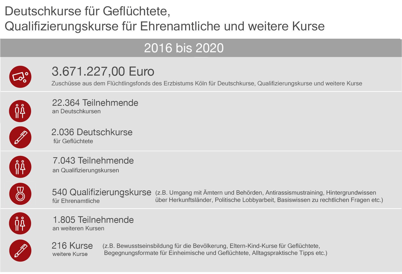 Grafik: Deutschkurse für Flüchtlinge und Qualifizierungskurse für Ehrenamtliche