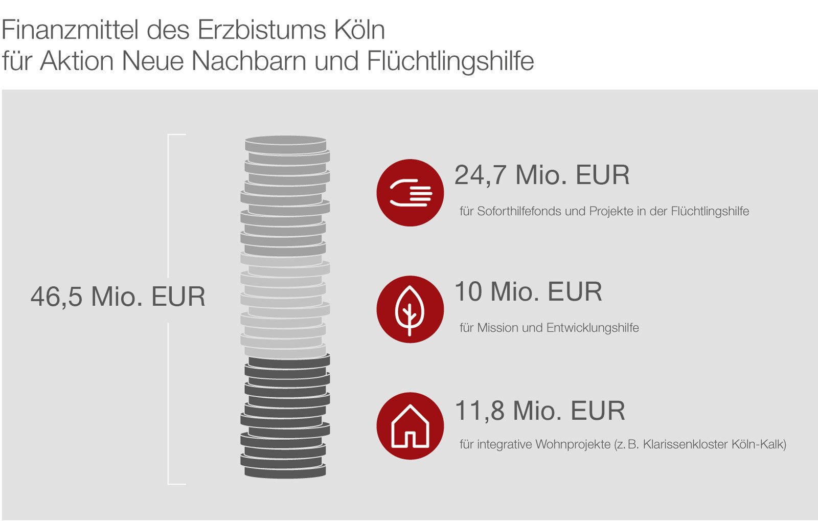Grafik: Eingebrachte Finanzmittel des Erzbistums Köln